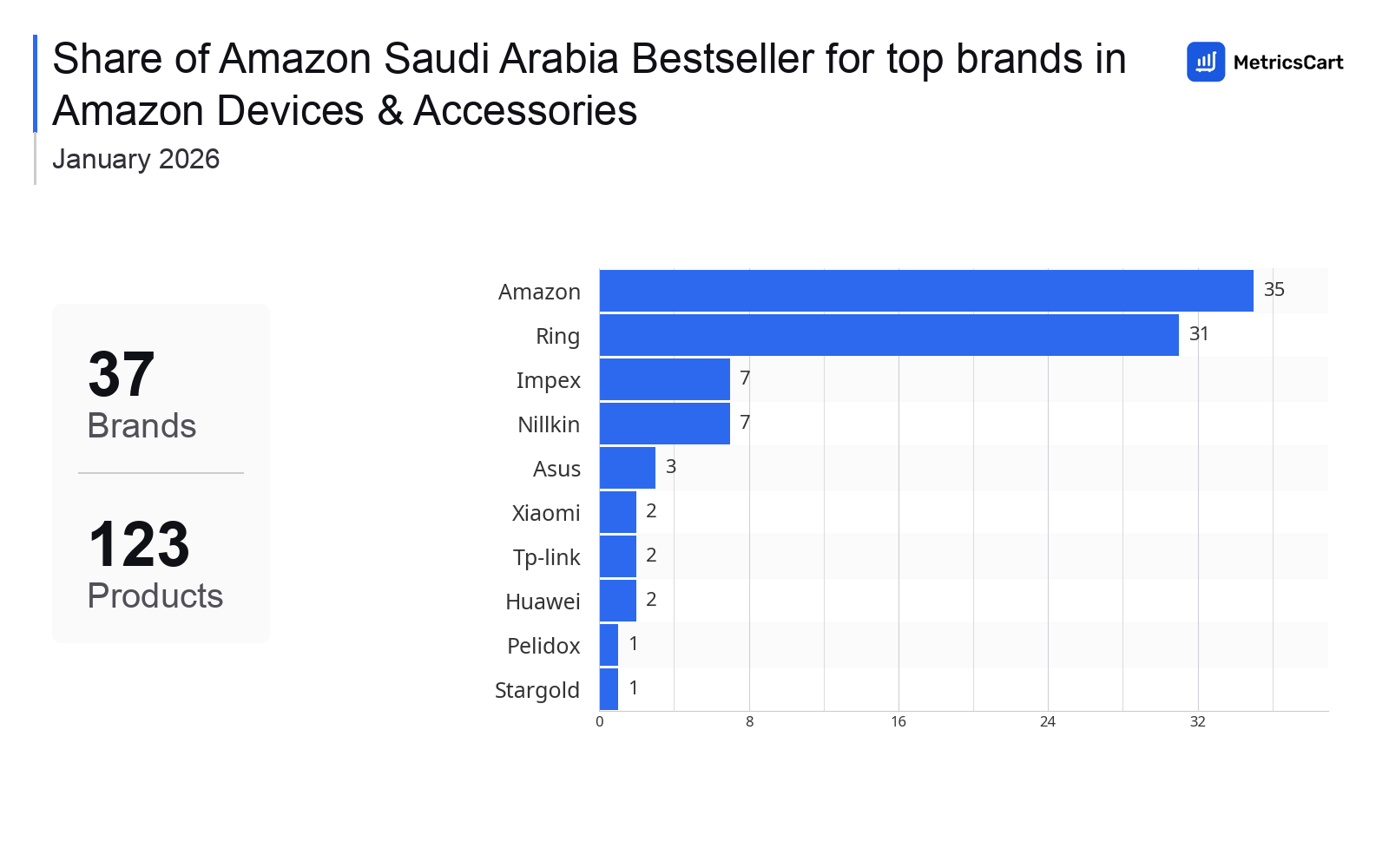 Top Brands Distribution